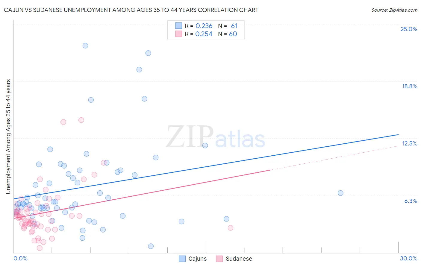 Cajun vs Sudanese Unemployment Among Ages 35 to 44 years