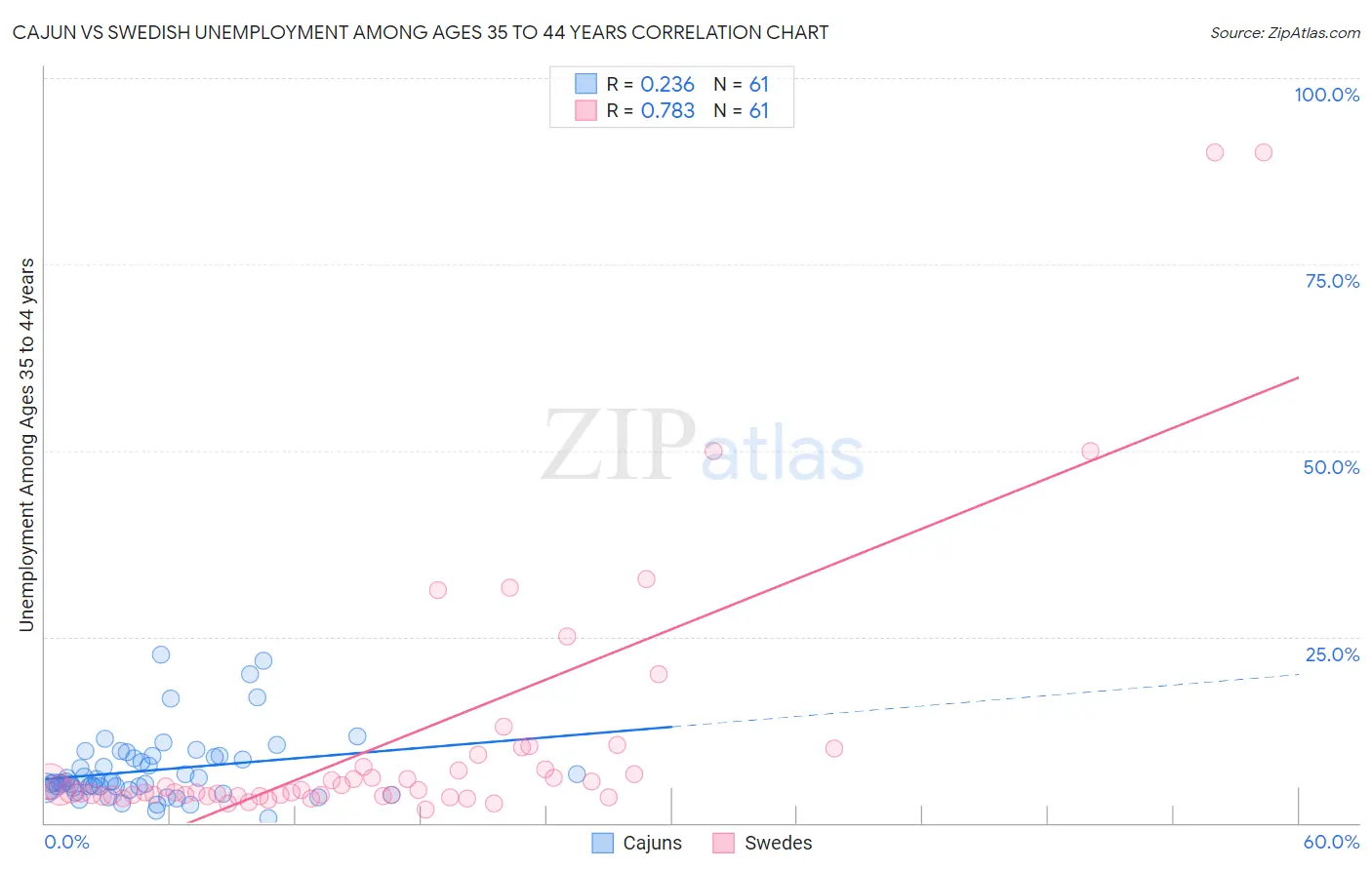 Cajun vs Swedish Unemployment Among Ages 35 to 44 years