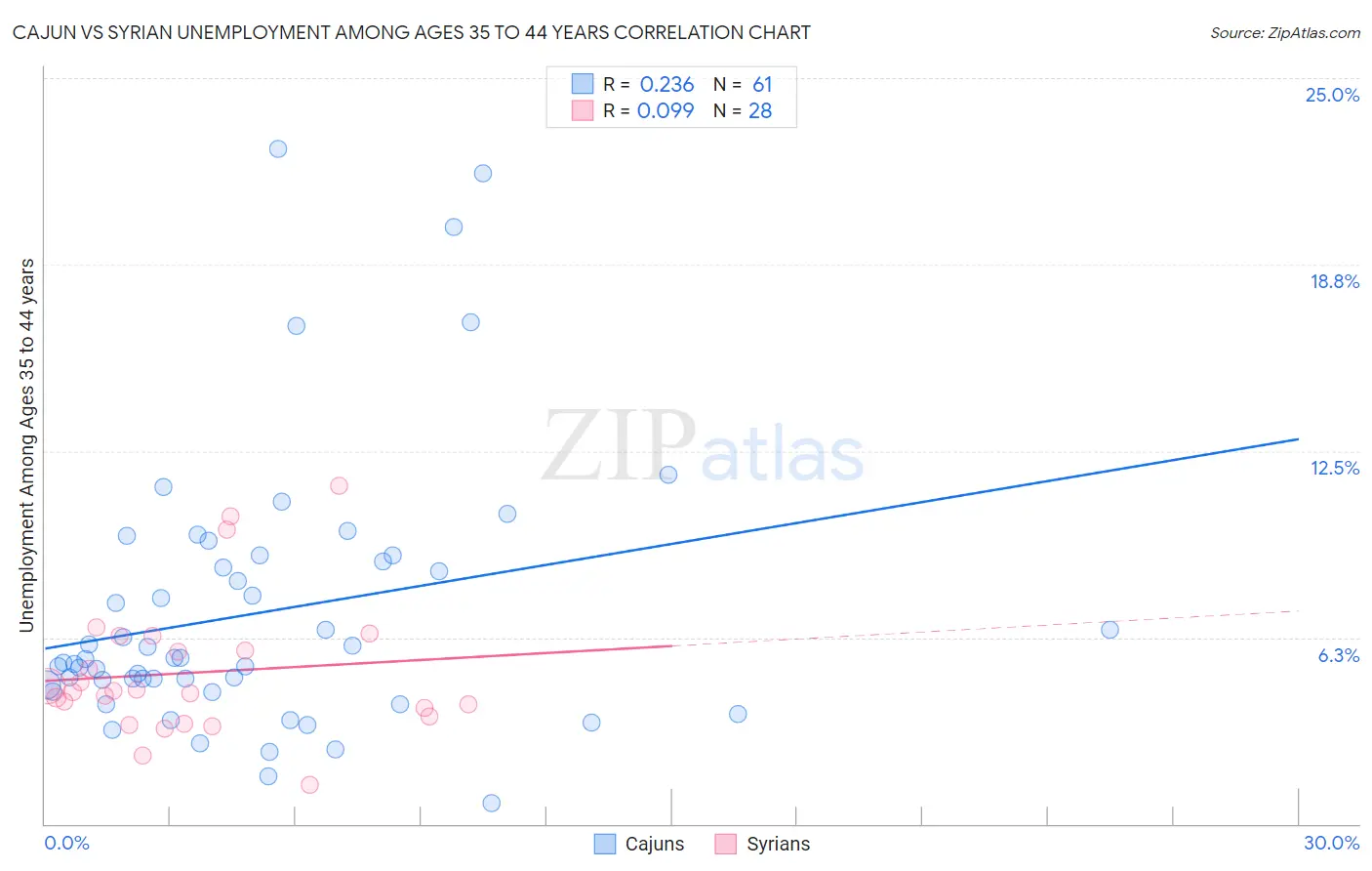 Cajun vs Syrian Unemployment Among Ages 35 to 44 years