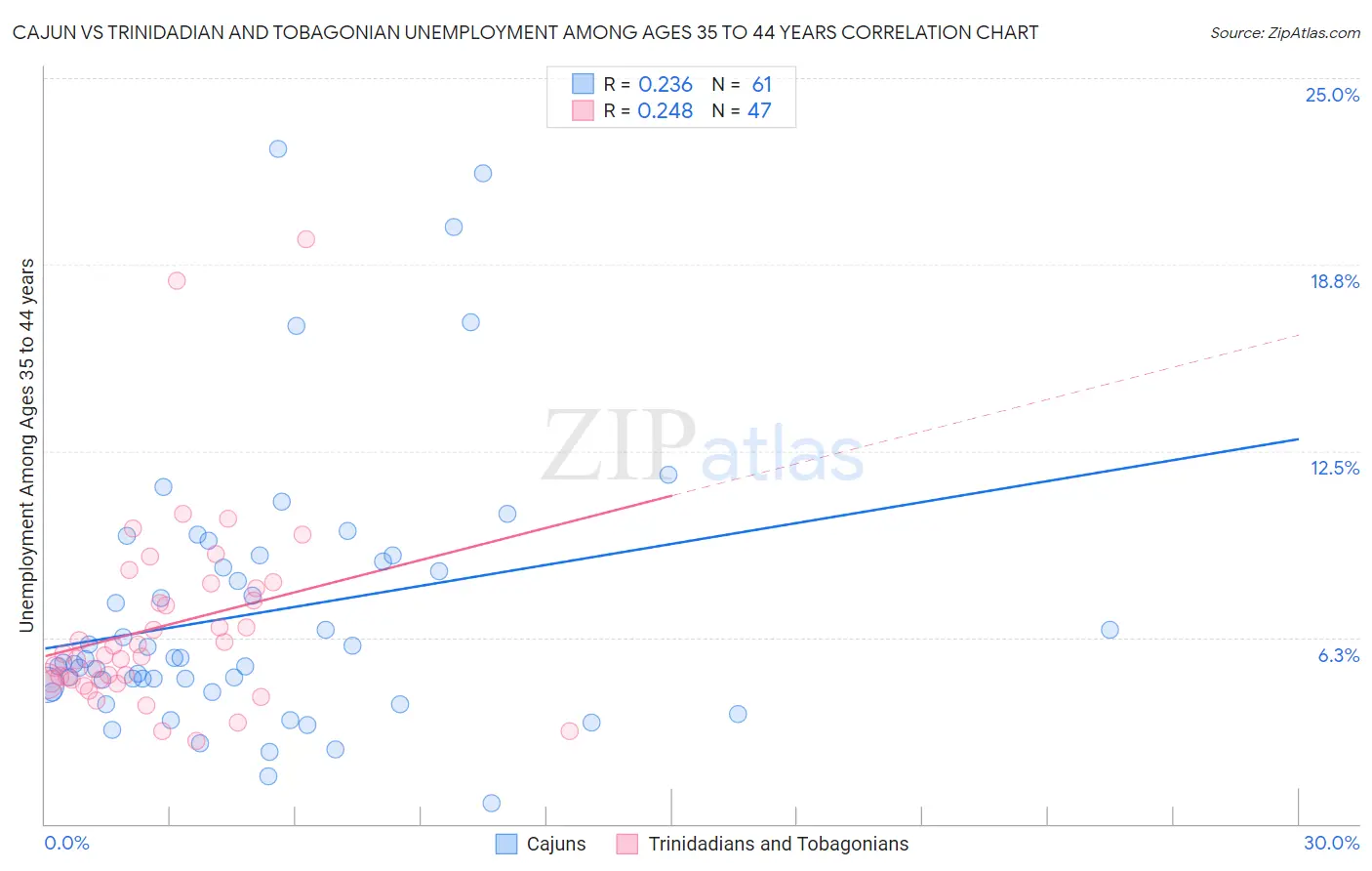 Cajun vs Trinidadian and Tobagonian Unemployment Among Ages 35 to 44 years