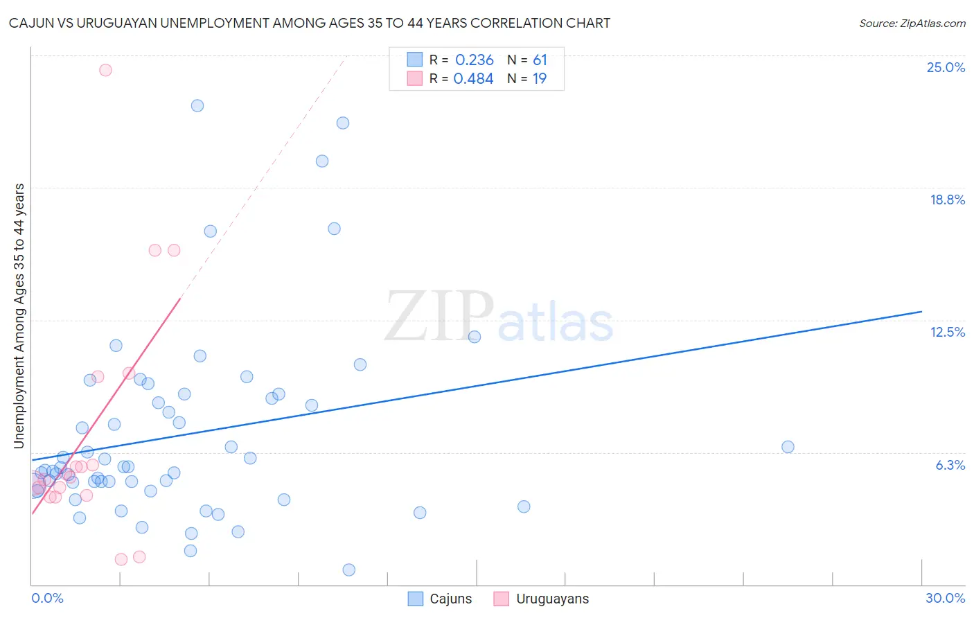 Cajun vs Uruguayan Unemployment Among Ages 35 to 44 years