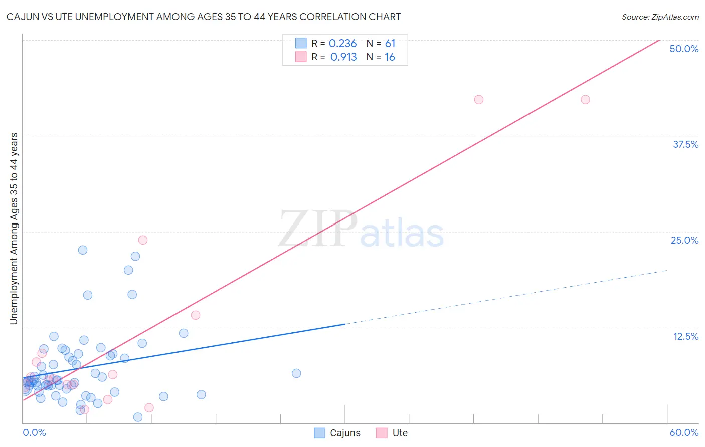 Cajun vs Ute Unemployment Among Ages 35 to 44 years
