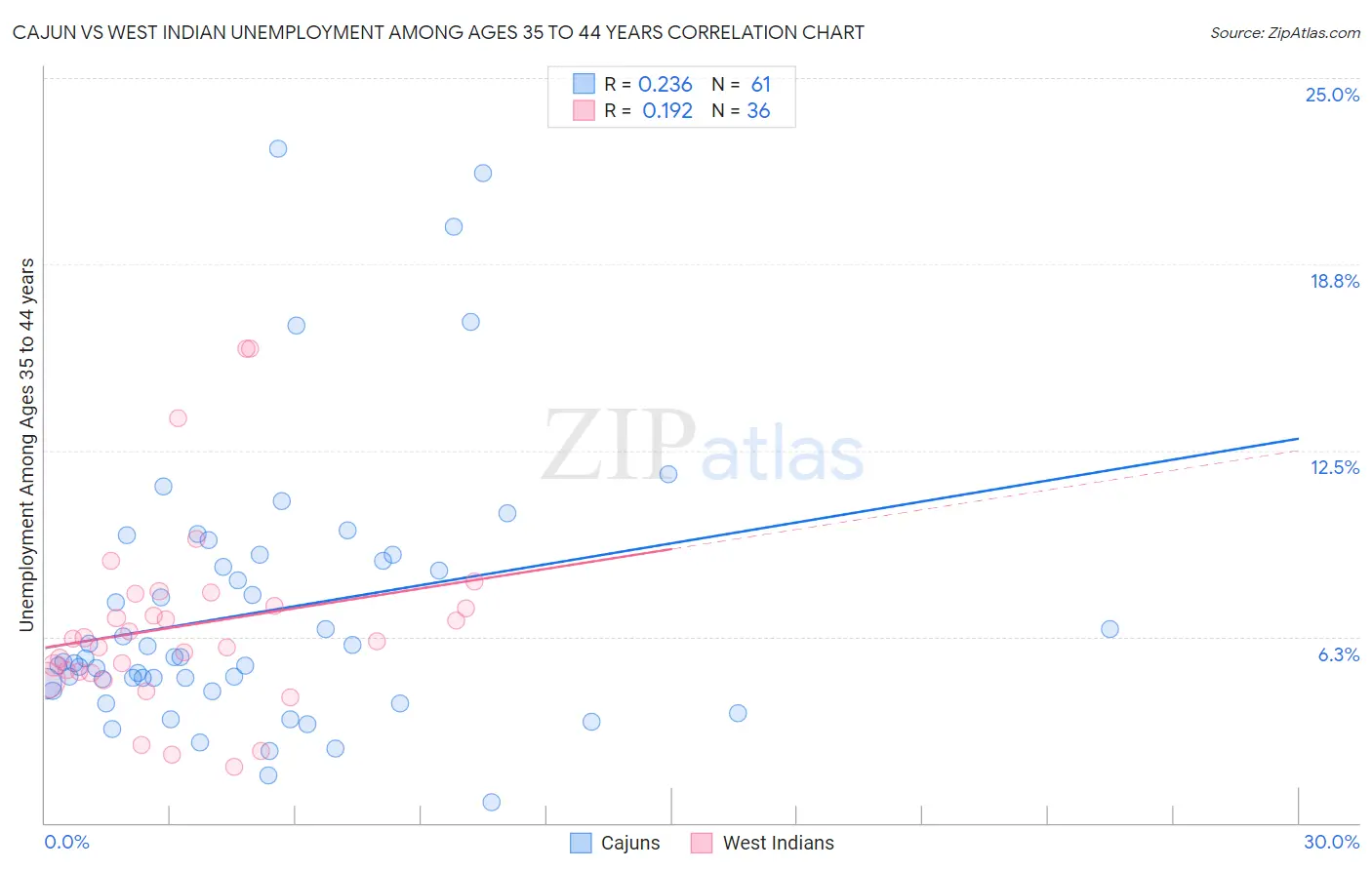 Cajun vs West Indian Unemployment Among Ages 35 to 44 years
