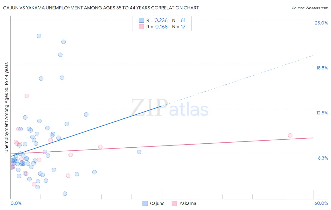 Cajun vs Yakama Unemployment Among Ages 35 to 44 years