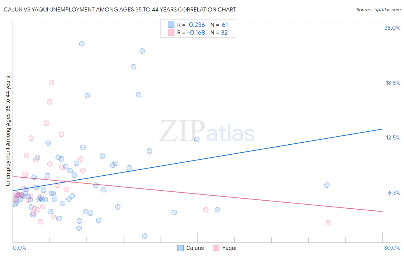 Cajun vs Yaqui Unemployment Among Ages 35 to 44 years