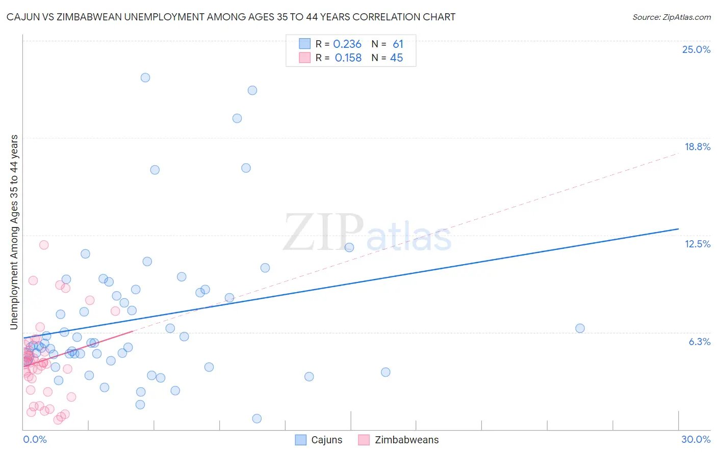 Cajun vs Zimbabwean Unemployment Among Ages 35 to 44 years
