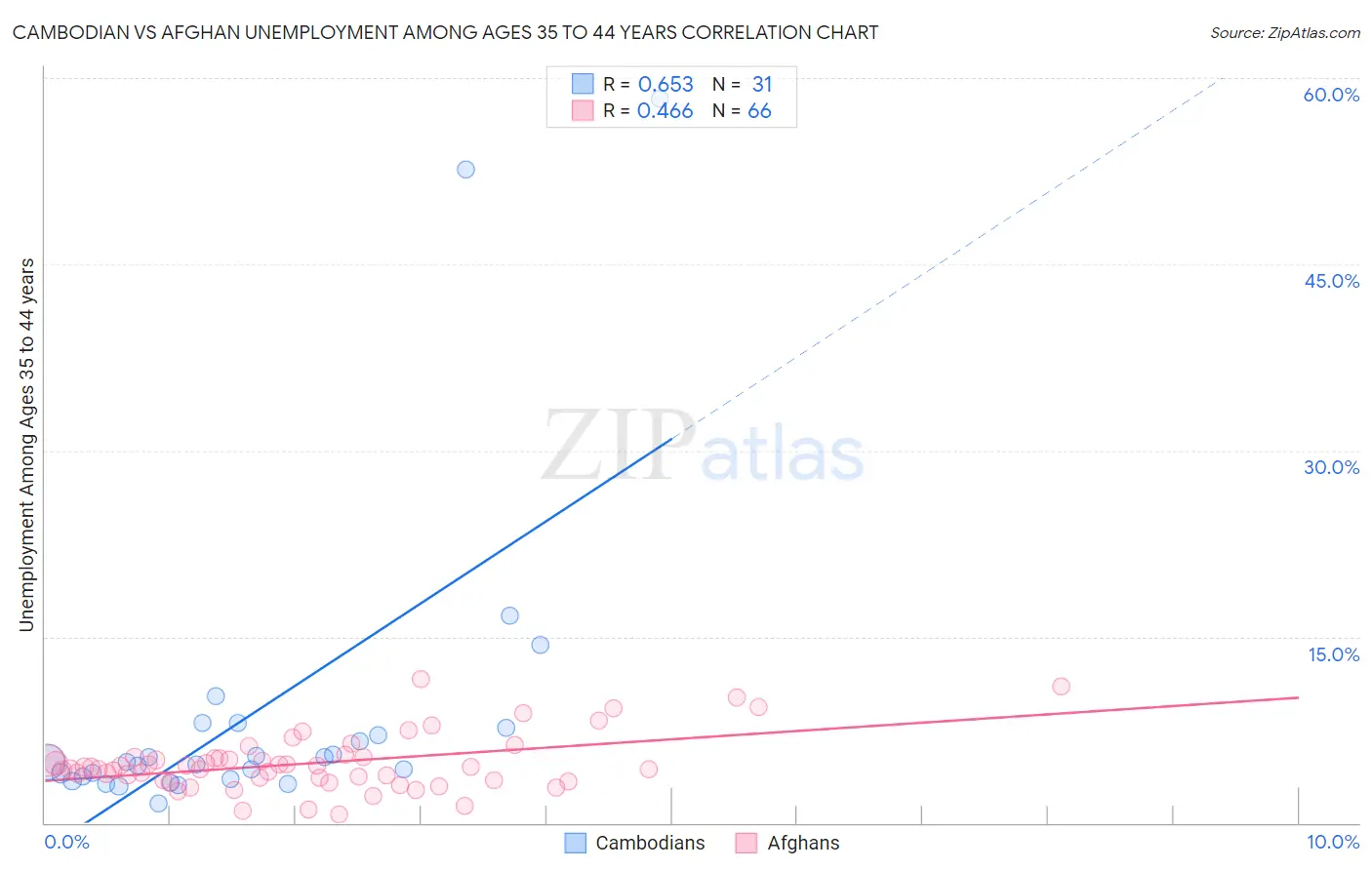 Cambodian vs Afghan Unemployment Among Ages 35 to 44 years