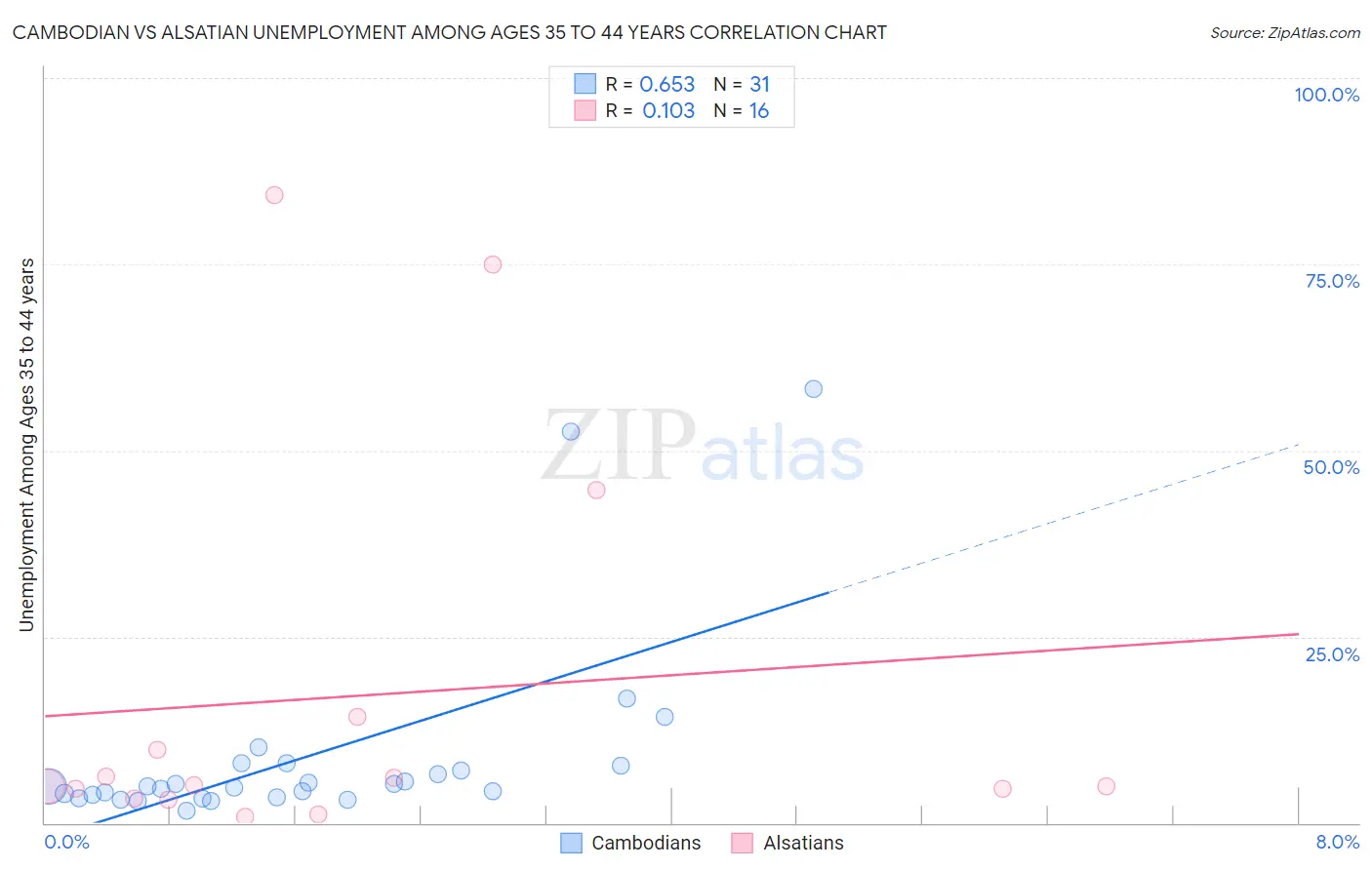 Cambodian vs Alsatian Unemployment Among Ages 35 to 44 years