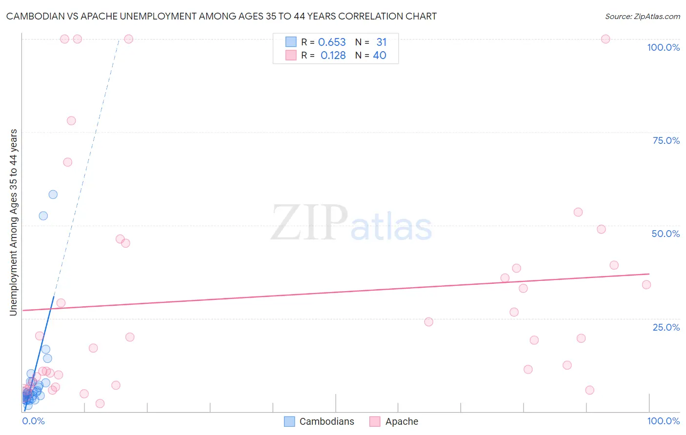 Cambodian vs Apache Unemployment Among Ages 35 to 44 years