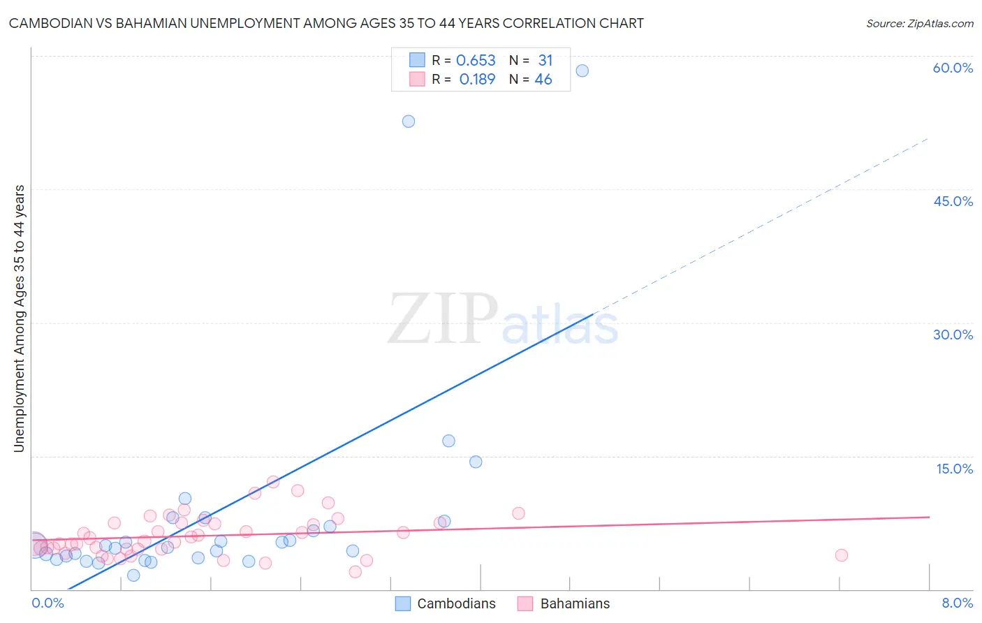 Cambodian vs Bahamian Unemployment Among Ages 35 to 44 years