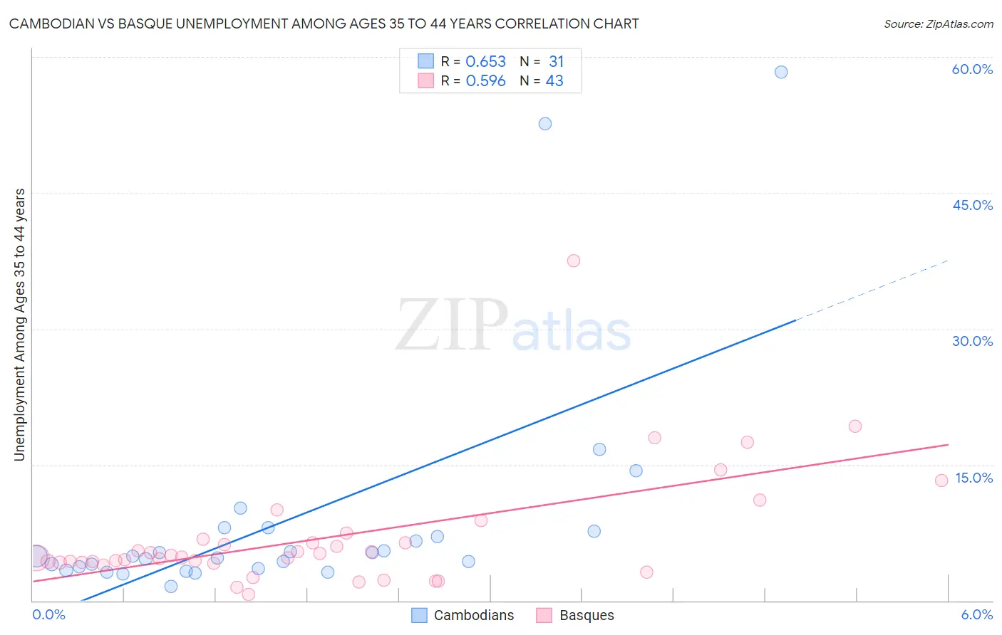 Cambodian vs Basque Unemployment Among Ages 35 to 44 years