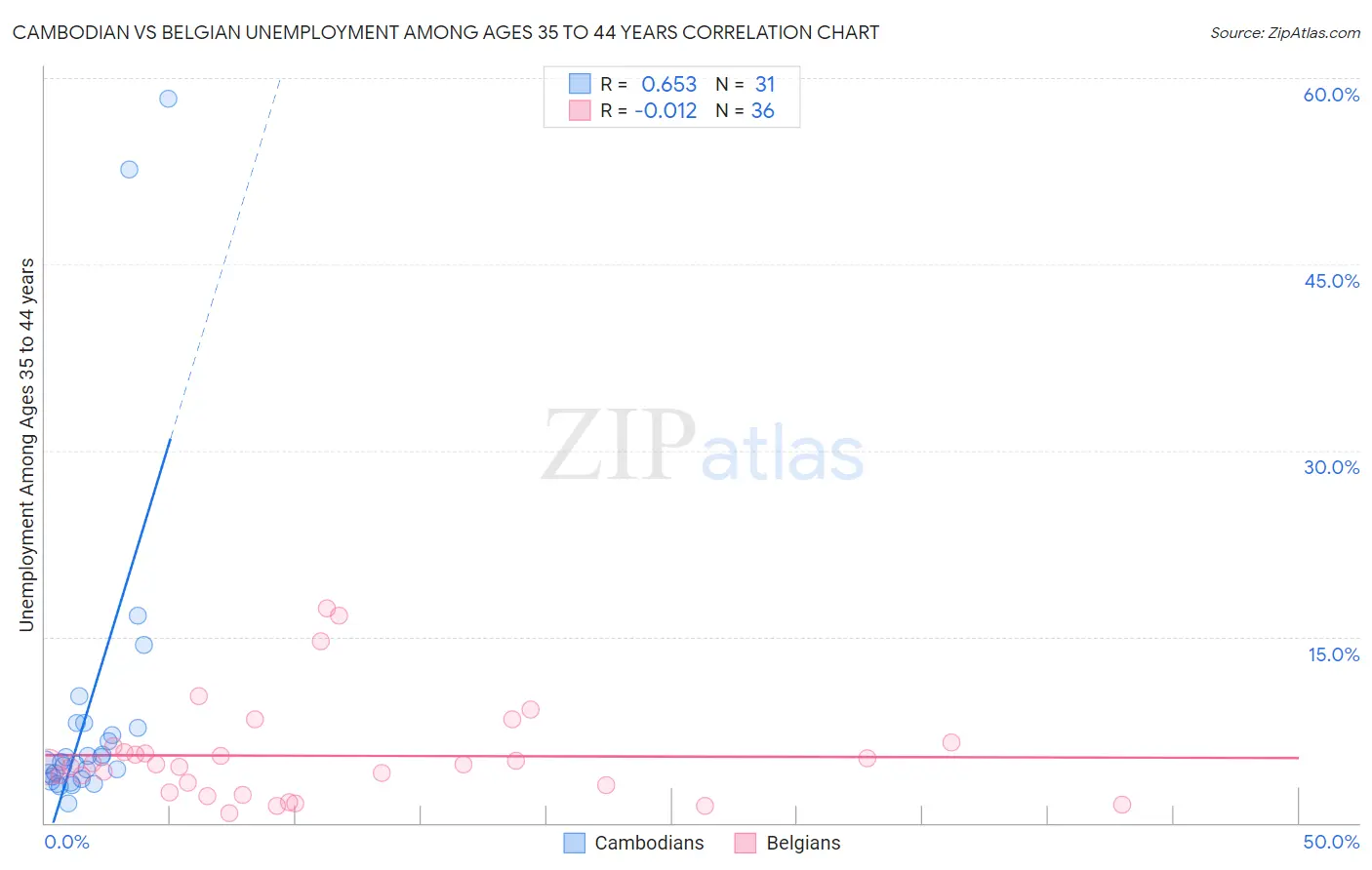 Cambodian vs Belgian Unemployment Among Ages 35 to 44 years