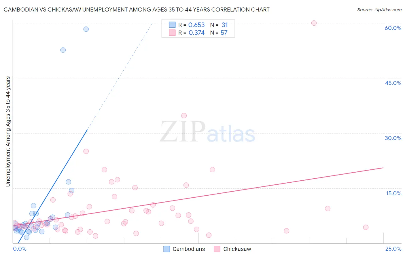 Cambodian vs Chickasaw Unemployment Among Ages 35 to 44 years
