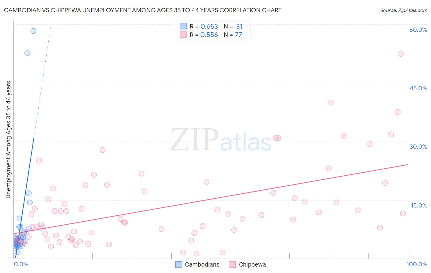 Cambodian vs Chippewa Unemployment Among Ages 35 to 44 years