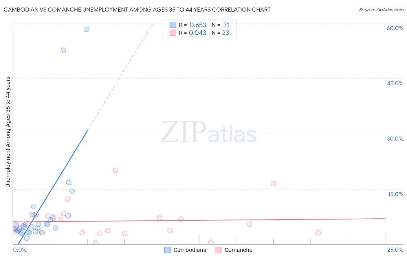 Cambodian vs Comanche Unemployment Among Ages 35 to 44 years