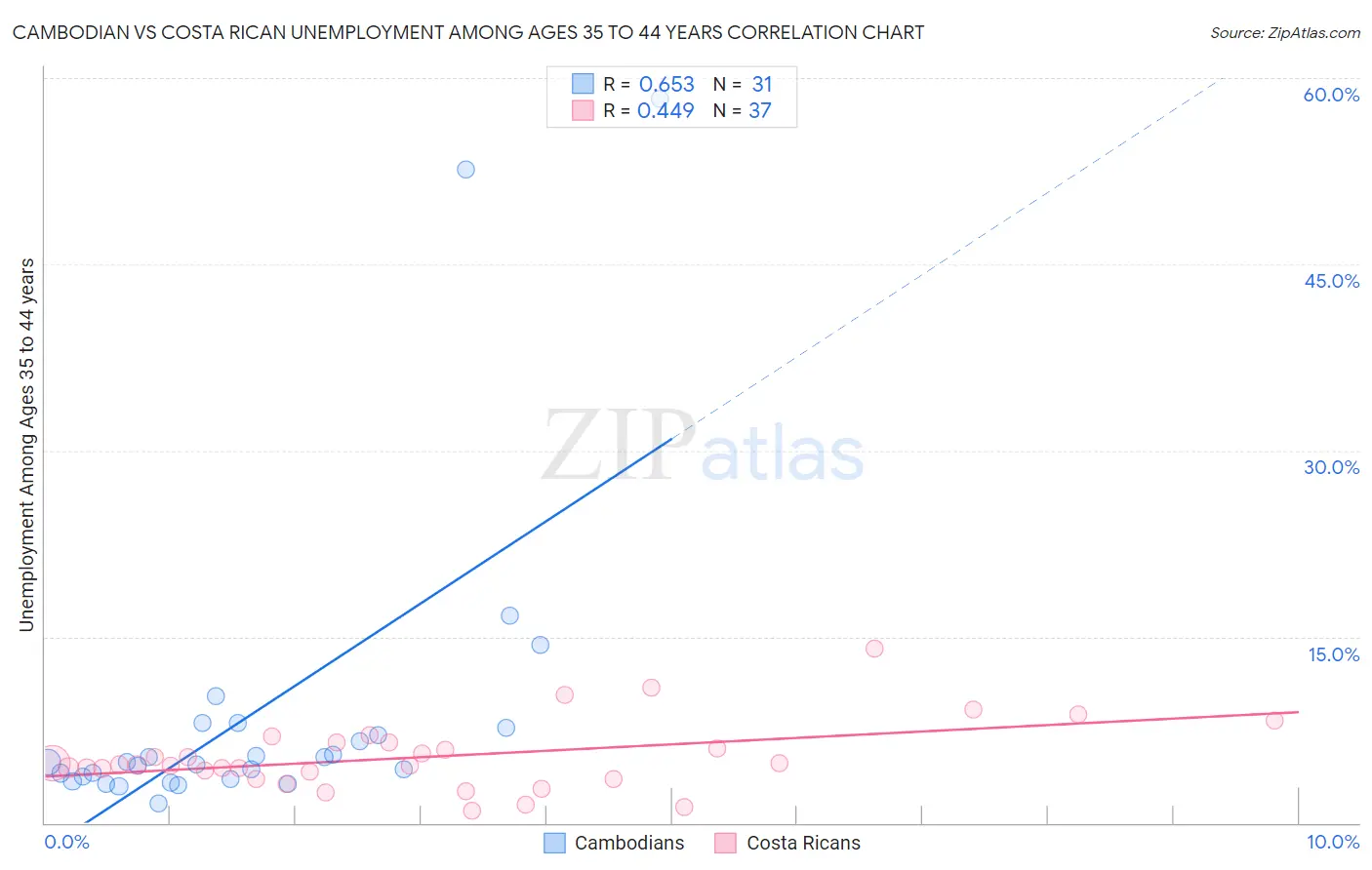 Cambodian vs Costa Rican Unemployment Among Ages 35 to 44 years