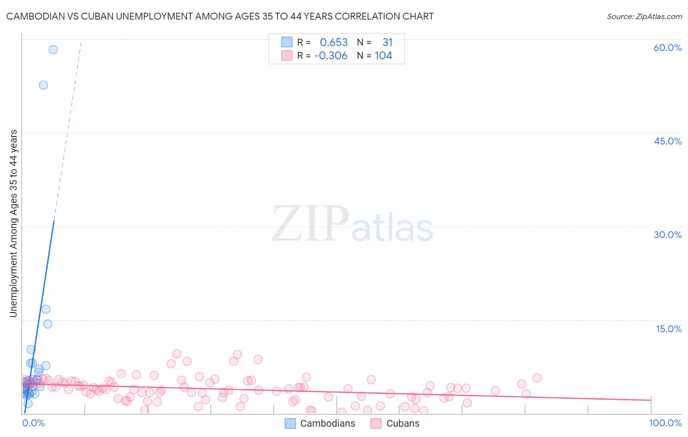 Cambodian vs Cuban Unemployment Among Ages 35 to 44 years
