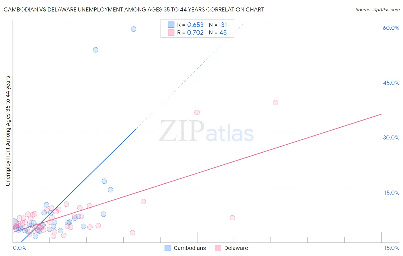 Cambodian vs Delaware Unemployment Among Ages 35 to 44 years