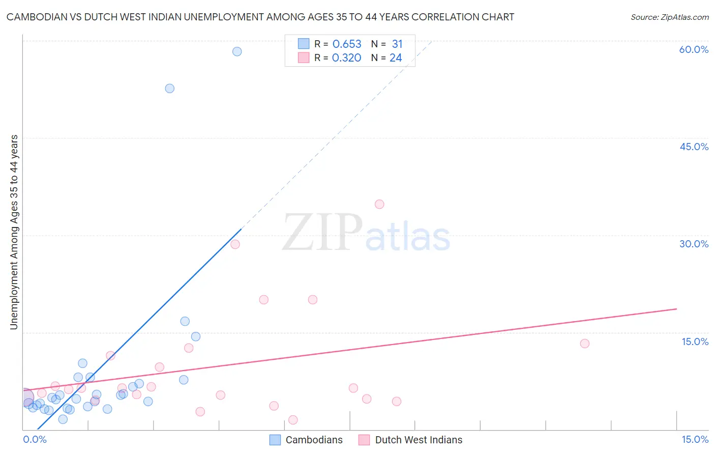 Cambodian vs Dutch West Indian Unemployment Among Ages 35 to 44 years