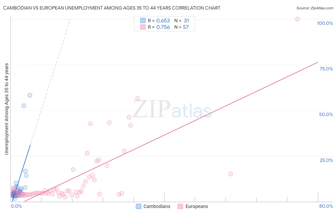 Cambodian vs European Unemployment Among Ages 35 to 44 years