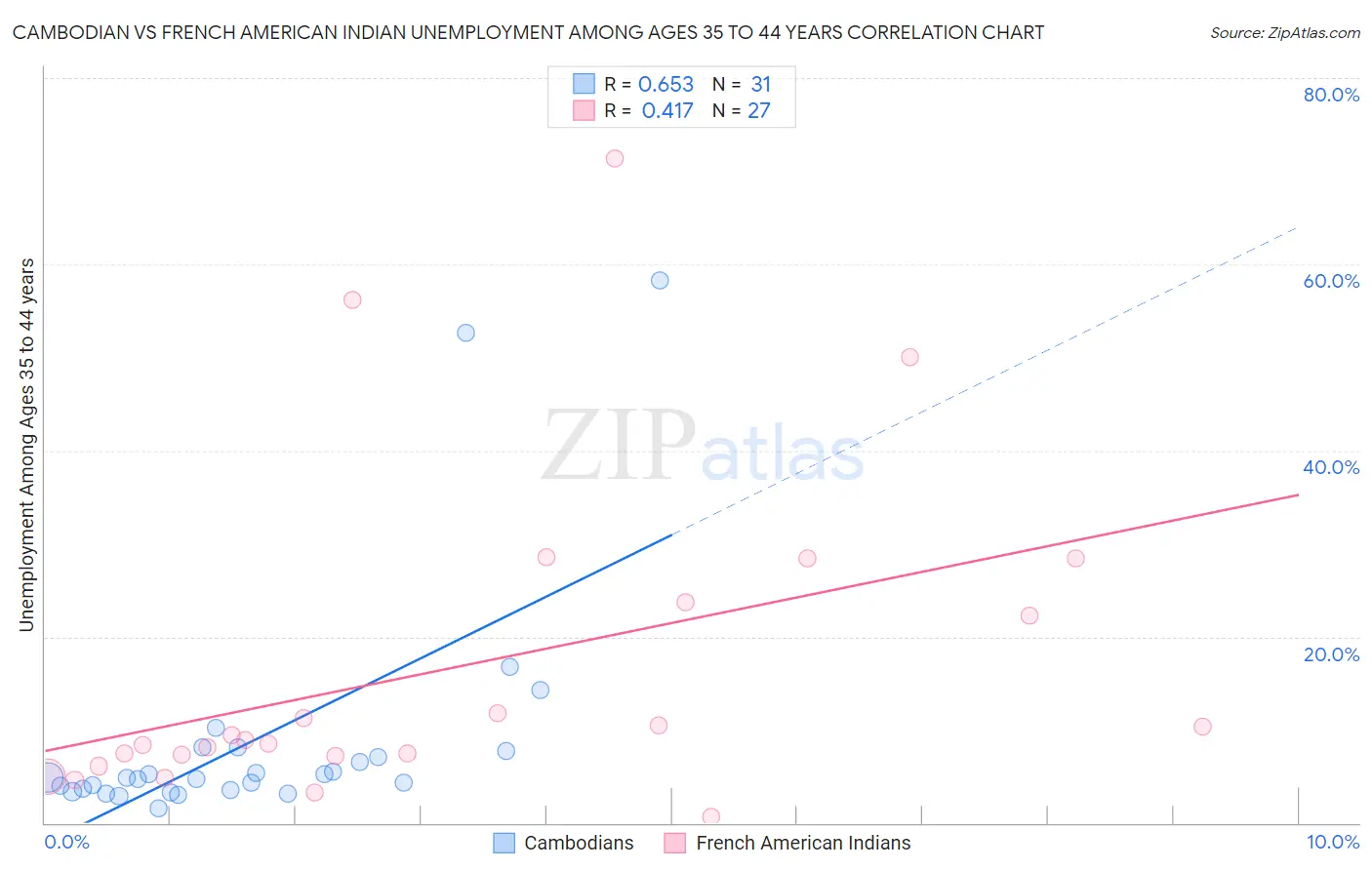 Cambodian vs French American Indian Unemployment Among Ages 35 to 44 years