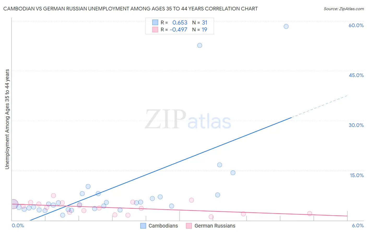 Cambodian vs German Russian Unemployment Among Ages 35 to 44 years