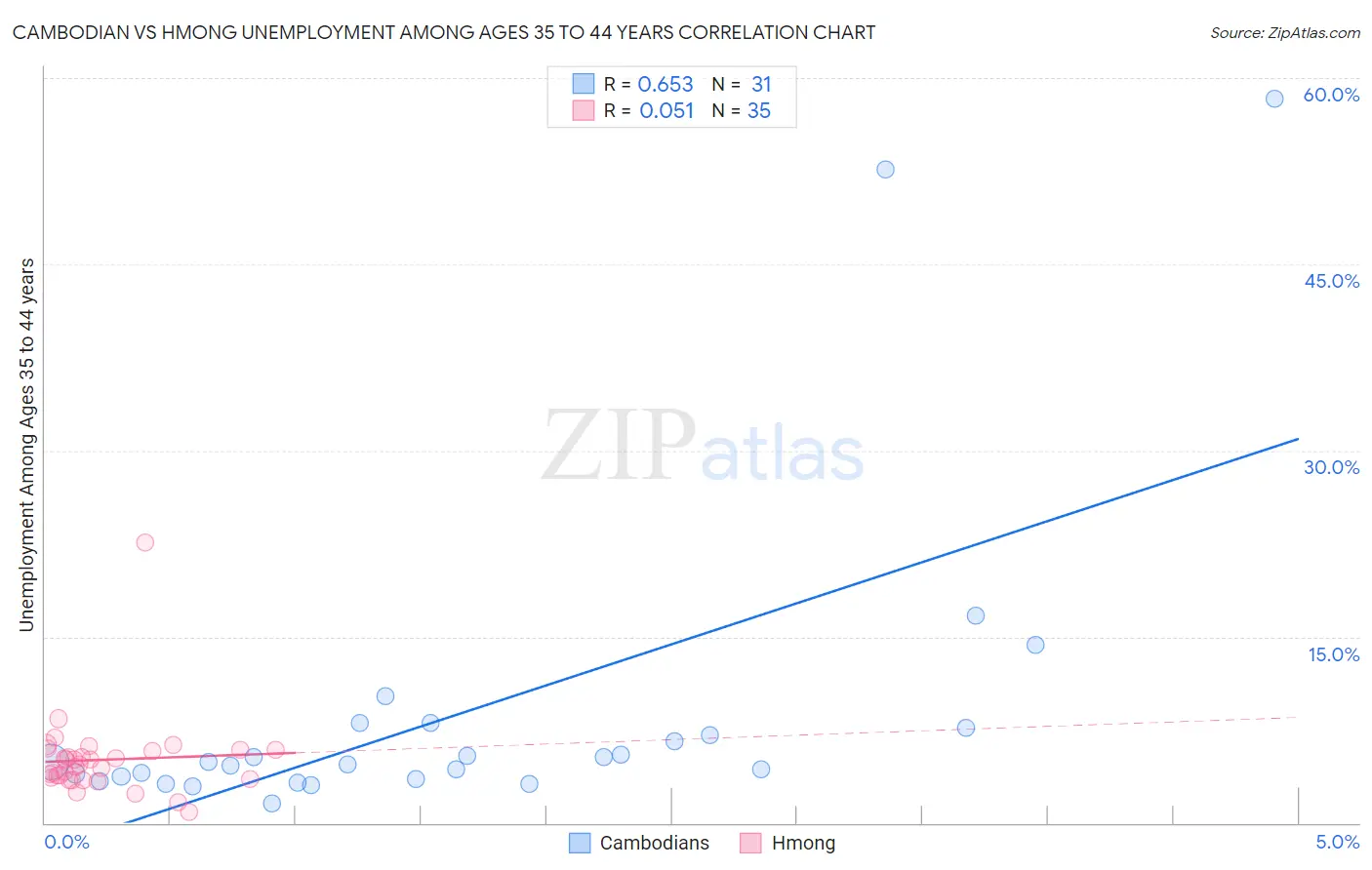 Cambodian vs Hmong Unemployment Among Ages 35 to 44 years