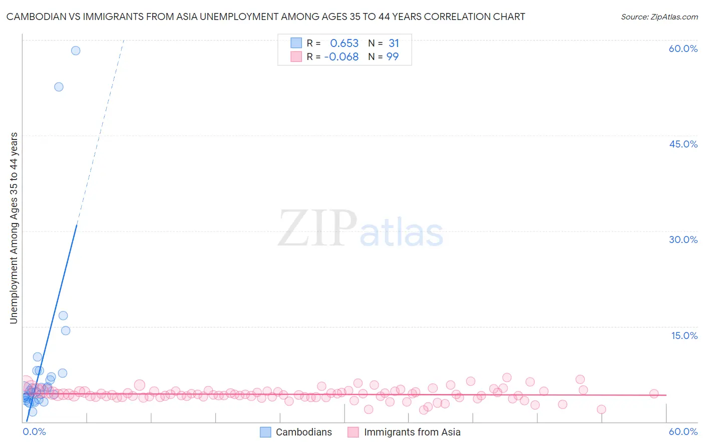 Cambodian vs Immigrants from Asia Unemployment Among Ages 35 to 44 years