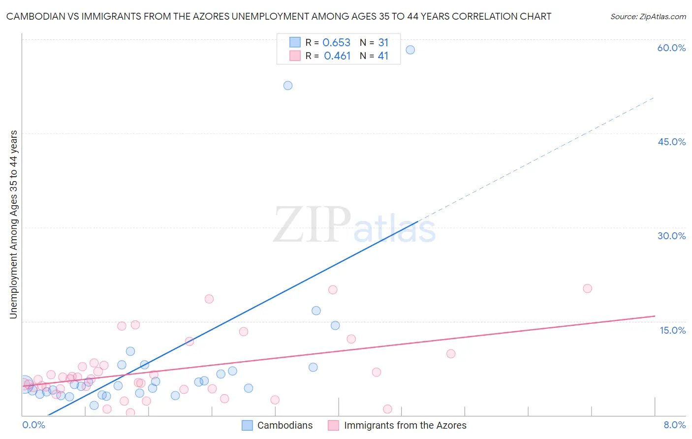 Cambodian vs Immigrants from the Azores Unemployment Among Ages 35 to 44 years