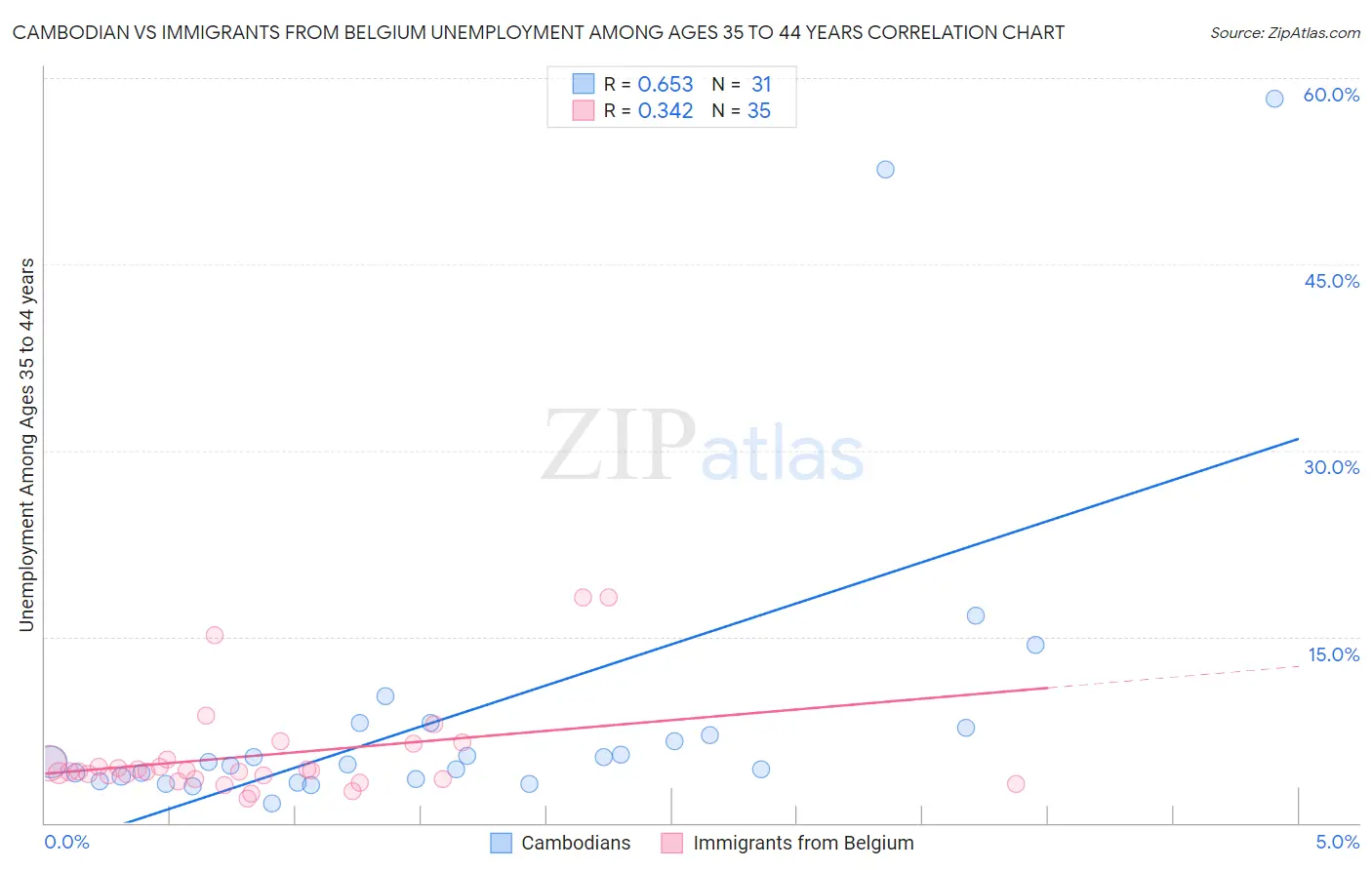 Cambodian vs Immigrants from Belgium Unemployment Among Ages 35 to 44 years