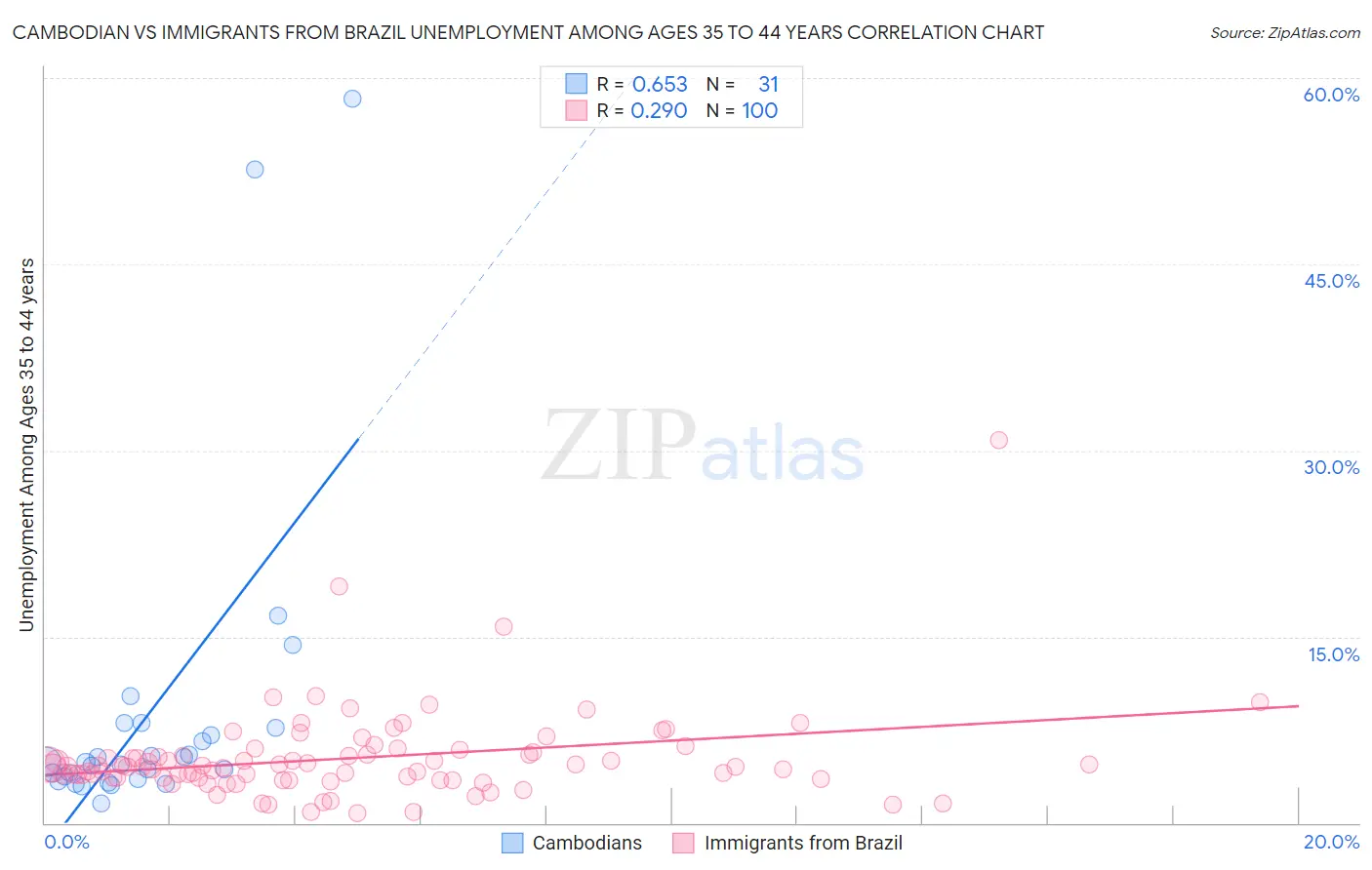 Cambodian vs Immigrants from Brazil Unemployment Among Ages 35 to 44 years