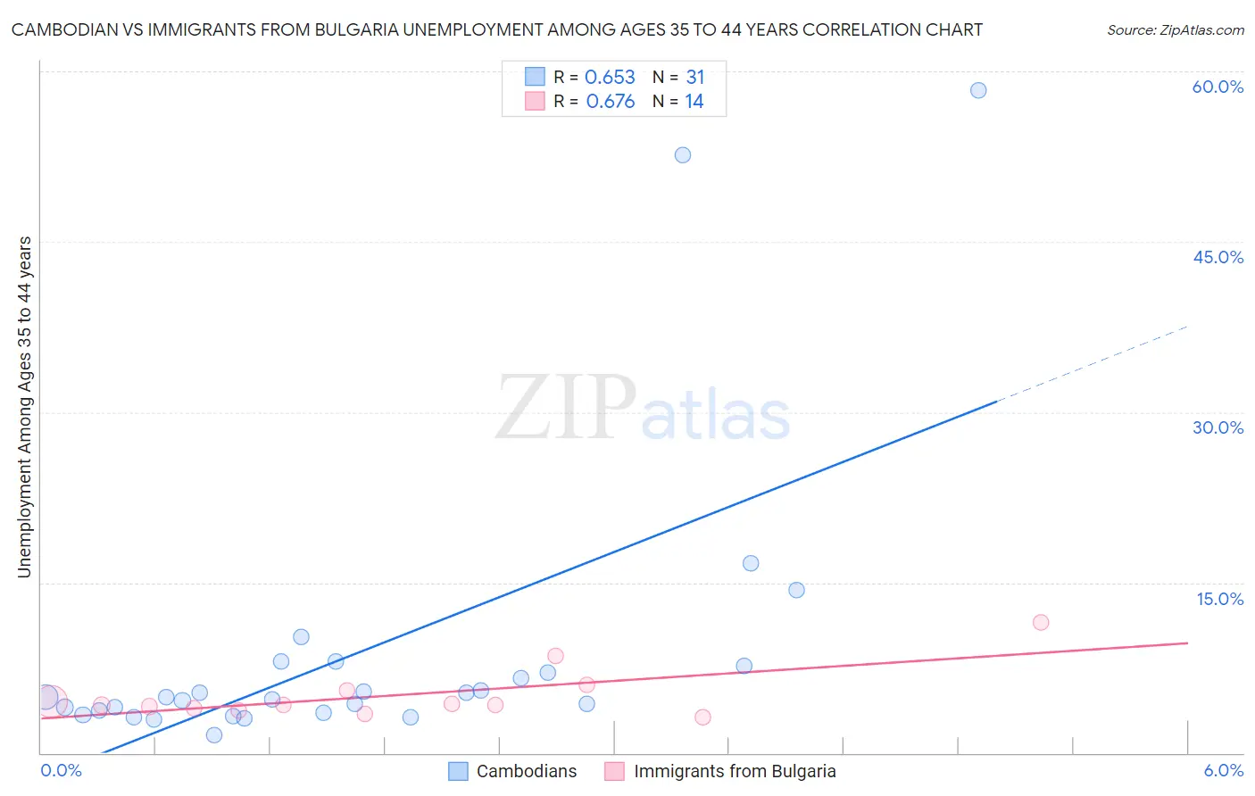 Cambodian vs Immigrants from Bulgaria Unemployment Among Ages 35 to 44 years