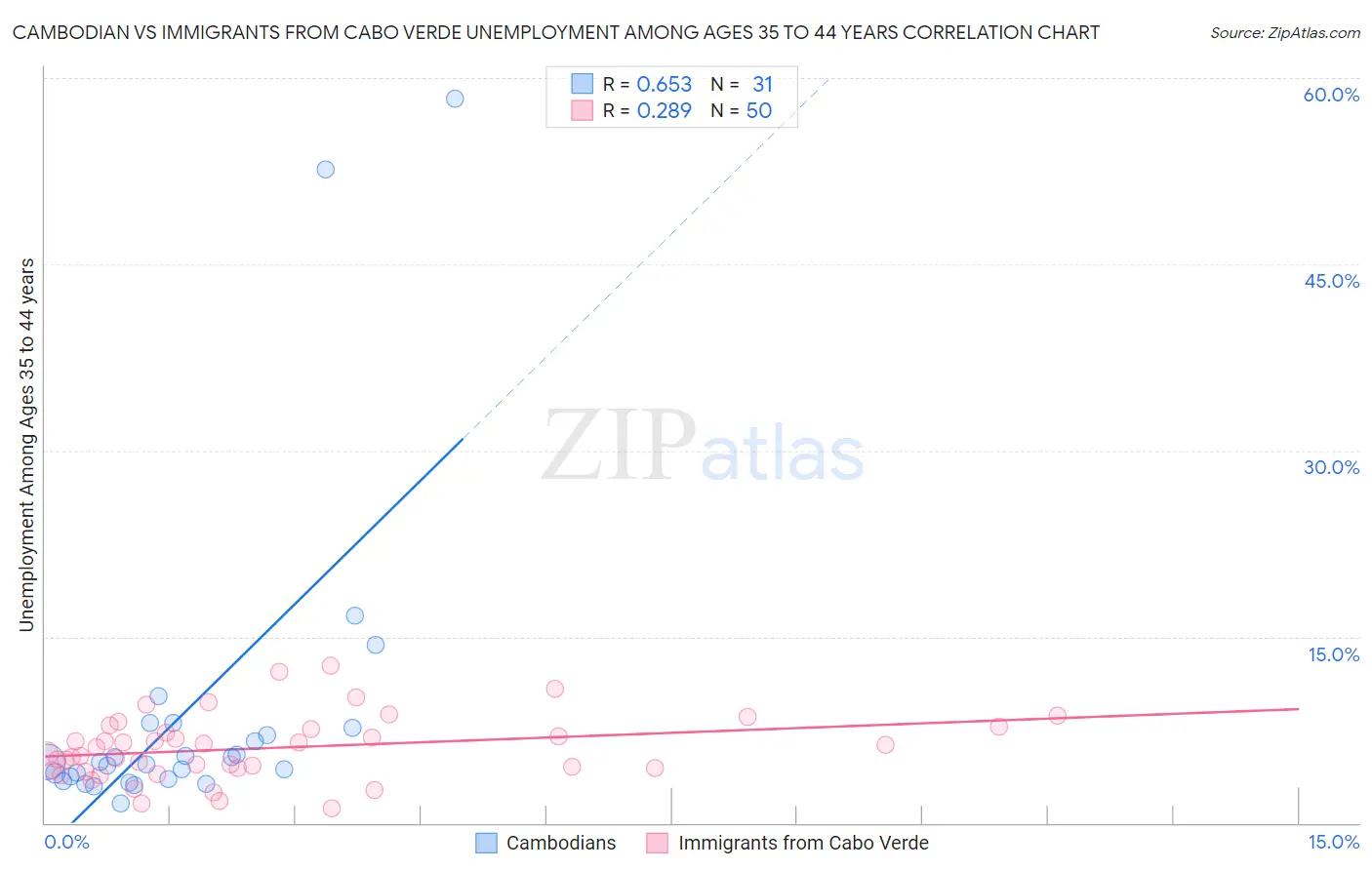 Cambodian vs Immigrants from Cabo Verde Unemployment Among Ages 35 to 44 years