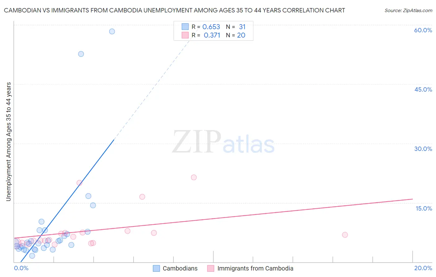 Cambodian vs Immigrants from Cambodia Unemployment Among Ages 35 to 44 years