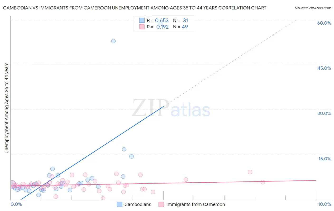 Cambodian vs Immigrants from Cameroon Unemployment Among Ages 35 to 44 years