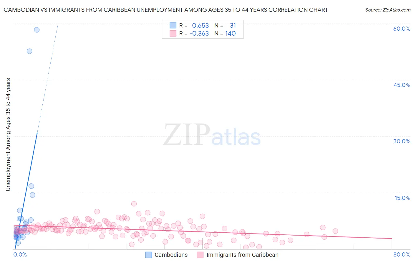 Cambodian vs Immigrants from Caribbean Unemployment Among Ages 35 to 44 years