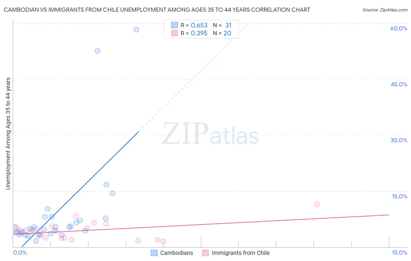 Cambodian vs Immigrants from Chile Unemployment Among Ages 35 to 44 years