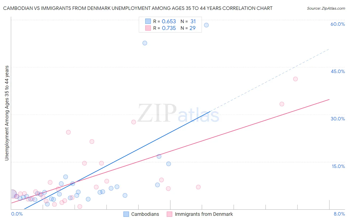 Cambodian vs Immigrants from Denmark Unemployment Among Ages 35 to 44 years