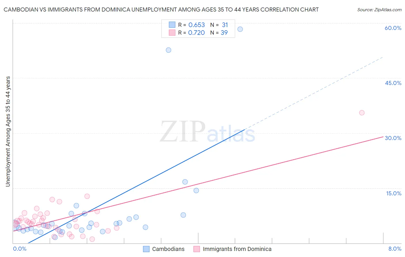 Cambodian vs Immigrants from Dominica Unemployment Among Ages 35 to 44 years