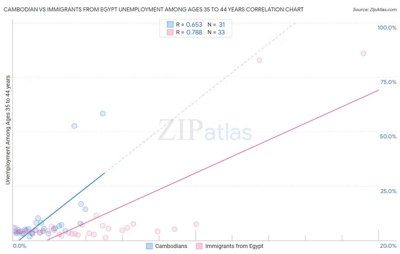 Cambodian vs Immigrants from Egypt Unemployment Among Ages 35 to 44 years