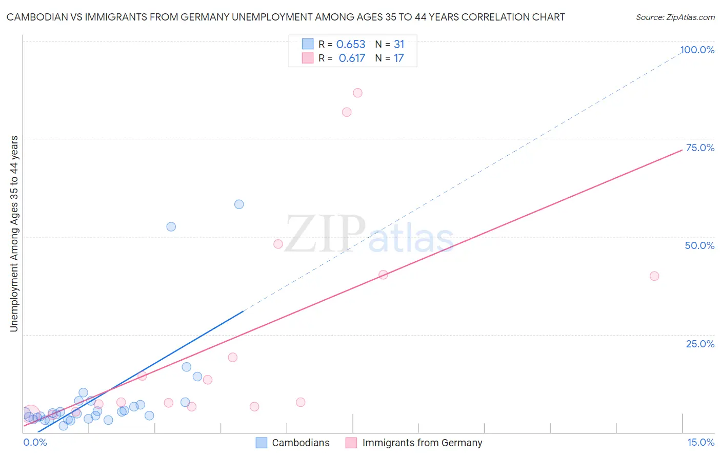 Cambodian vs Immigrants from Germany Unemployment Among Ages 35 to 44 years