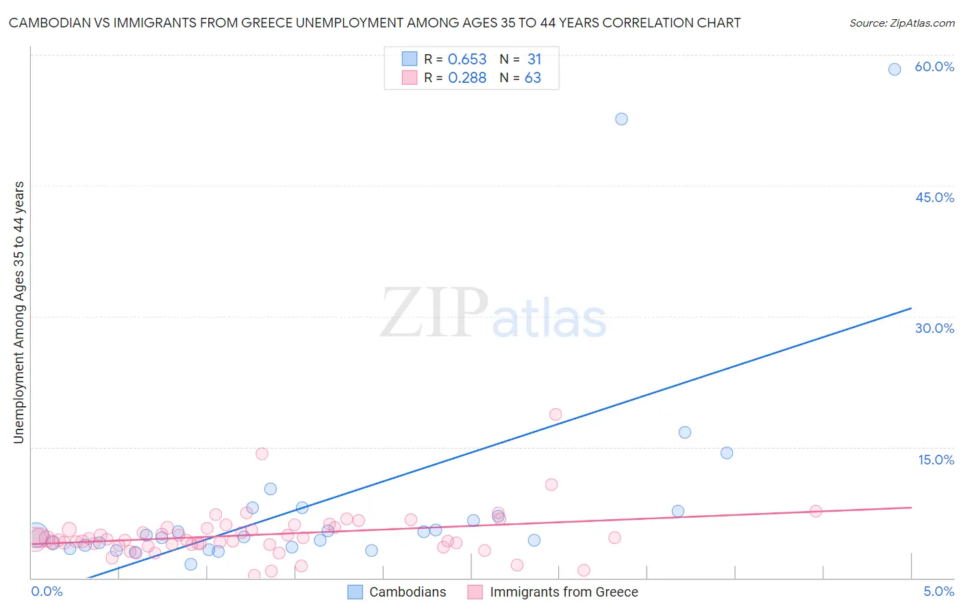 Cambodian vs Immigrants from Greece Unemployment Among Ages 35 to 44 years