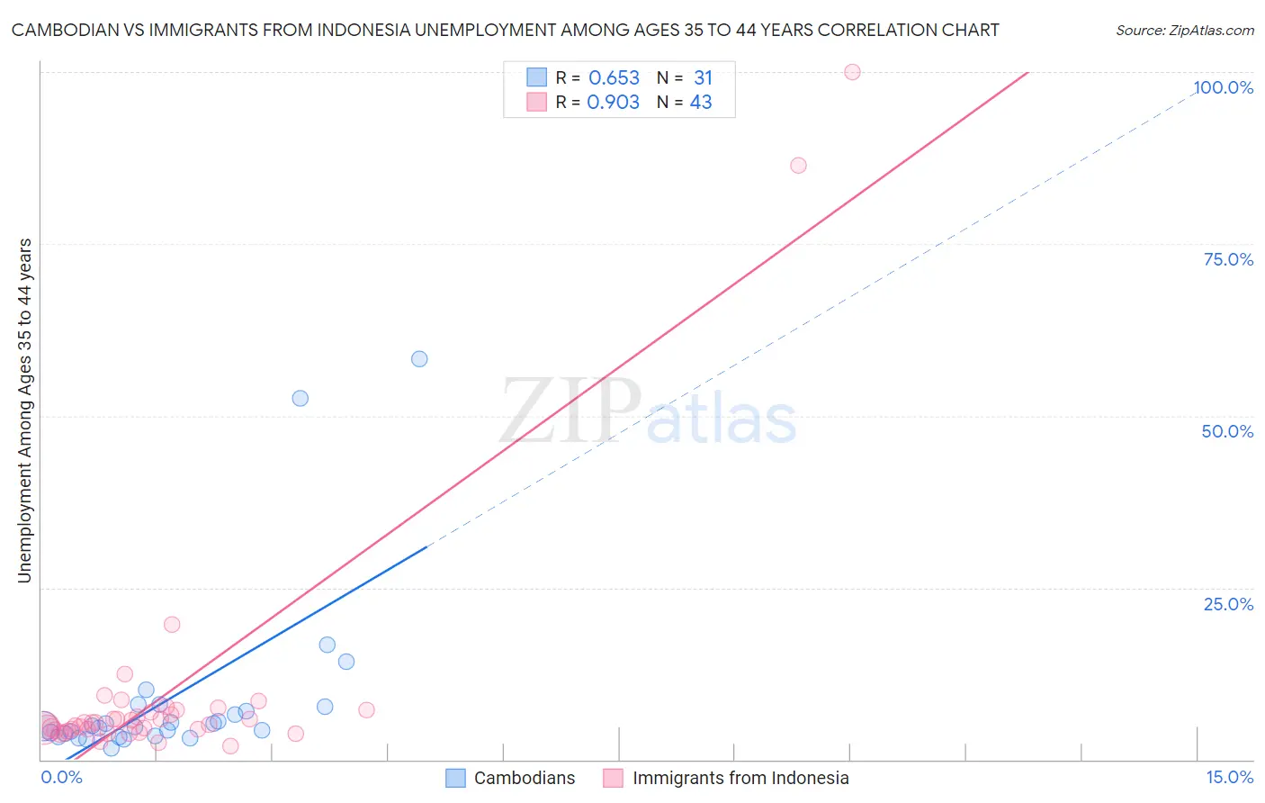 Cambodian vs Immigrants from Indonesia Unemployment Among Ages 35 to 44 years