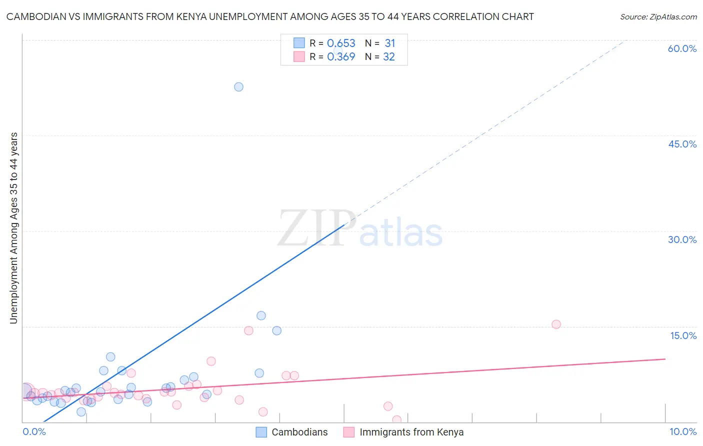 Cambodian vs Immigrants from Kenya Unemployment Among Ages 35 to 44 years