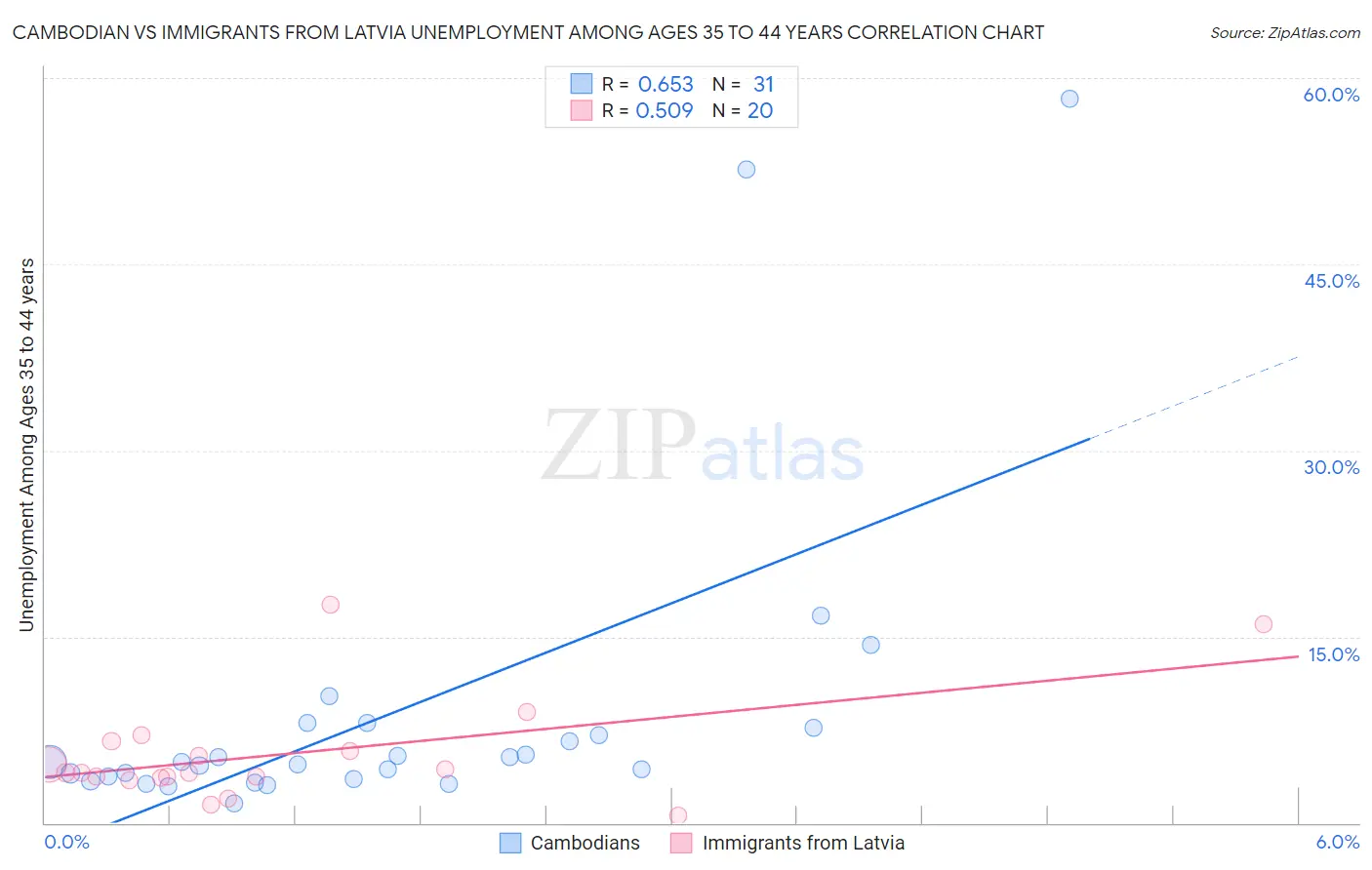 Cambodian vs Immigrants from Latvia Unemployment Among Ages 35 to 44 years