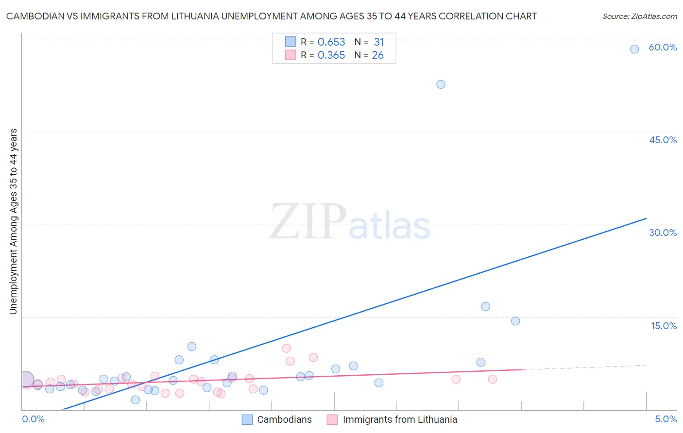 Cambodian vs Immigrants from Lithuania Unemployment Among Ages 35 to 44 years