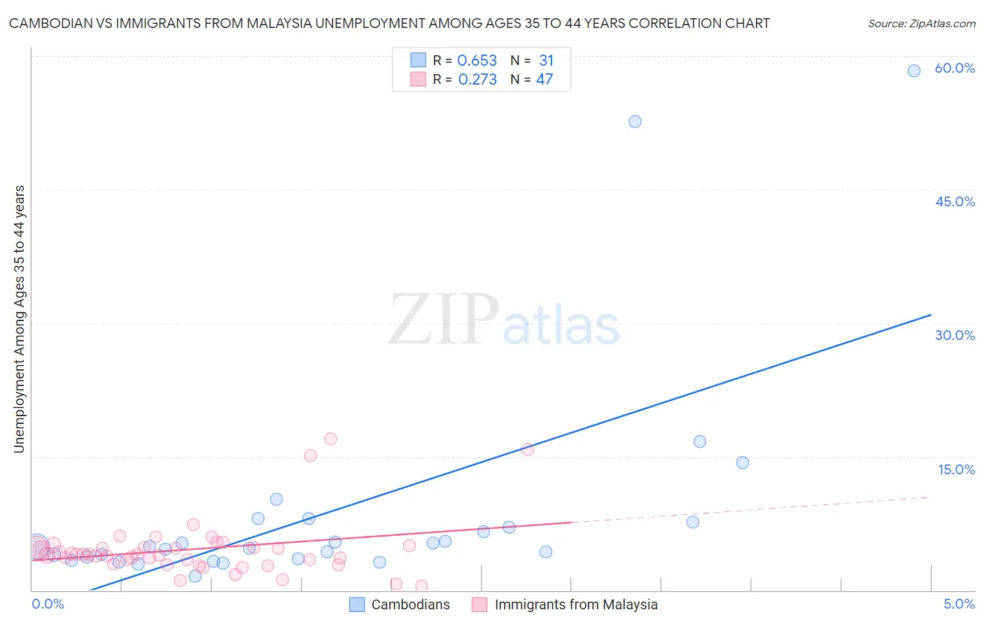 Cambodian vs Immigrants from Malaysia Unemployment Among Ages 35 to 44 years