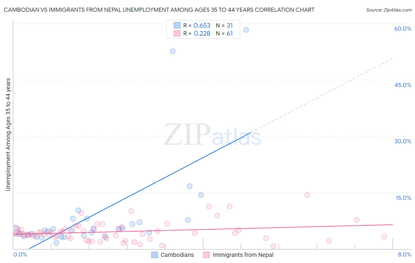 Cambodian vs Immigrants from Nepal Unemployment Among Ages 35 to 44 years