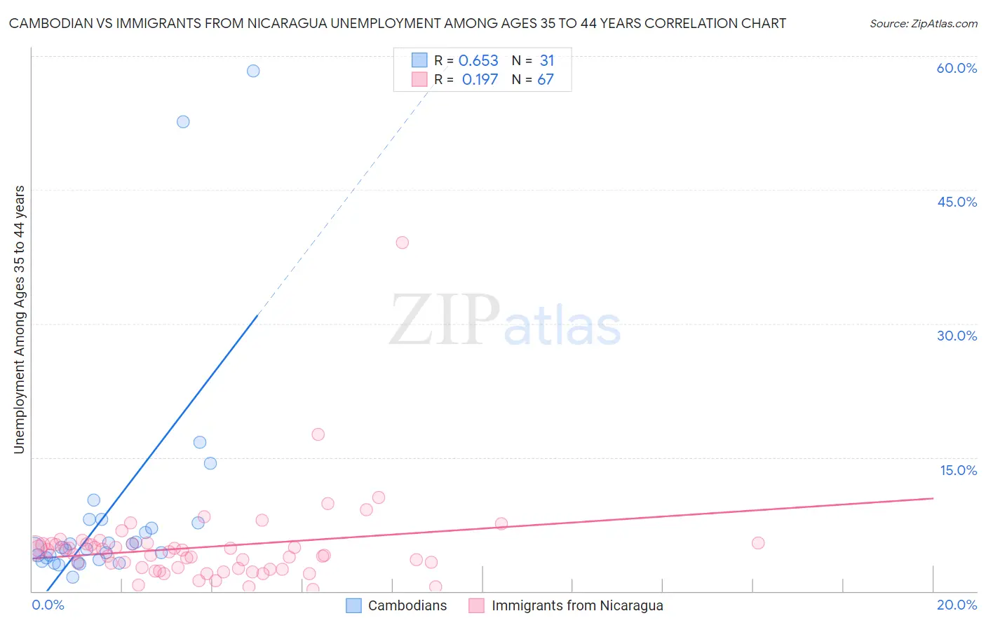 Cambodian vs Immigrants from Nicaragua Unemployment Among Ages 35 to 44 years