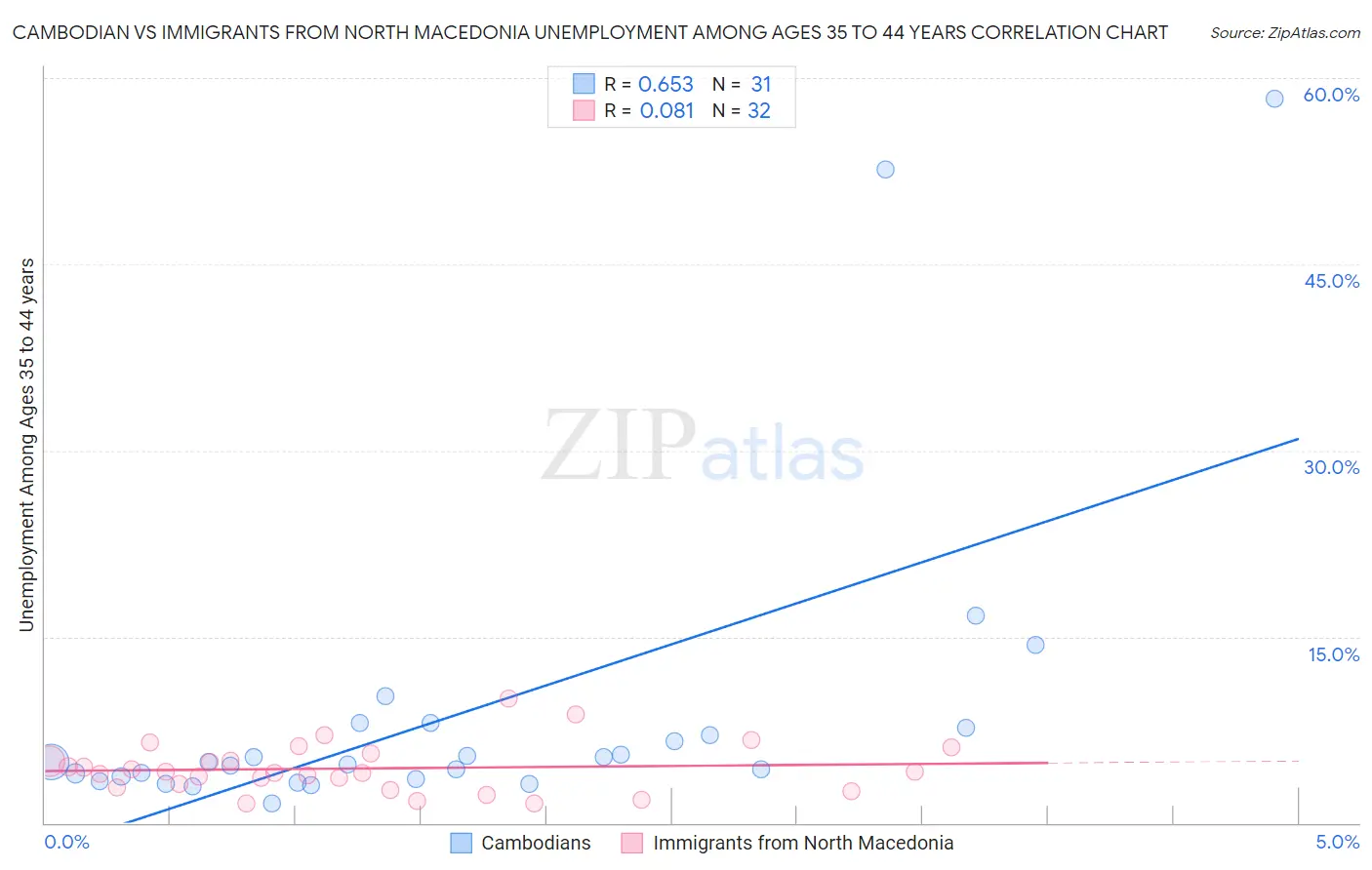 Cambodian vs Immigrants from North Macedonia Unemployment Among Ages 35 to 44 years